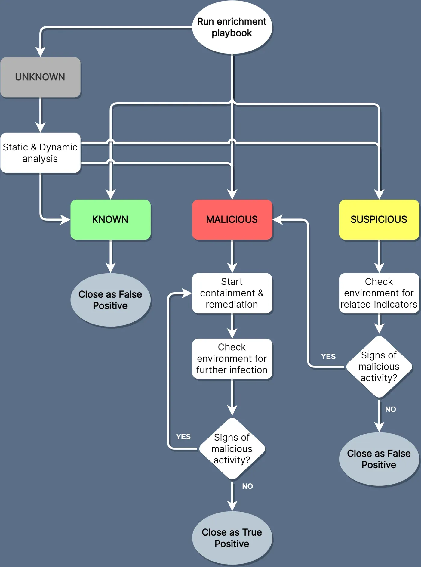 playbook run flowchart in microsoft sentinel