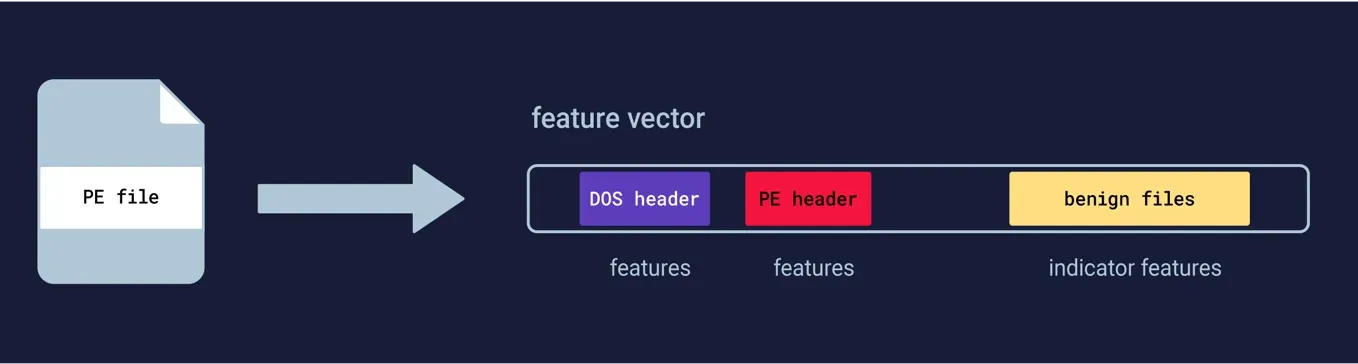 representation of a PE file in the feature vector space