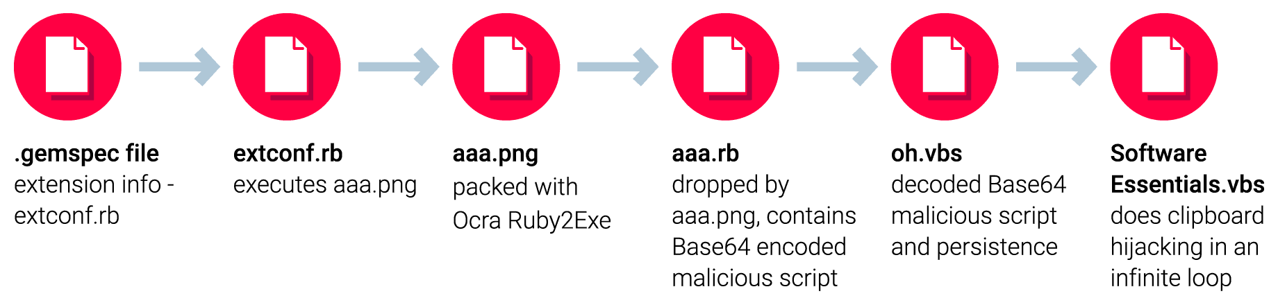 High-level malware workflow