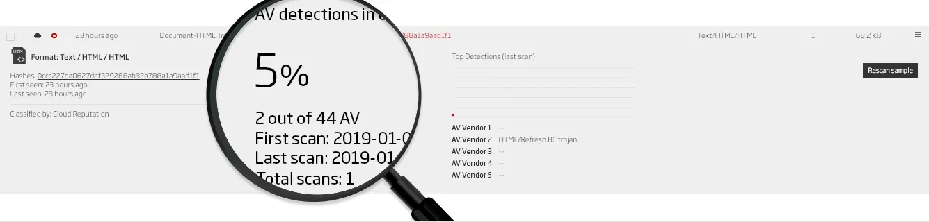 Magnified view of a malware detection report for an HTML file, showing only 2 out of 44 antivirus engines detected it as malicious, with a detection rate of 5%. The file is flagged as “HTML/Refresh.BC trojan” by one AV vendor.
