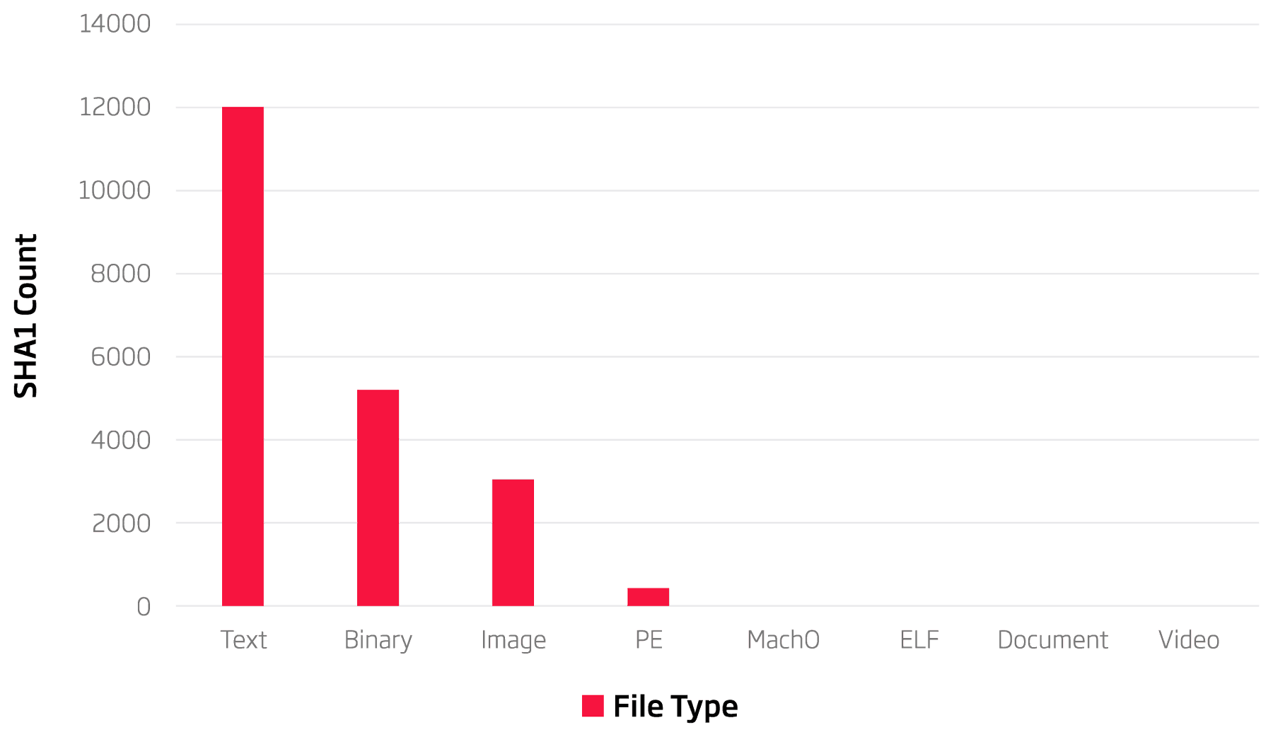 Graph indicating file types extracted from gem objects
