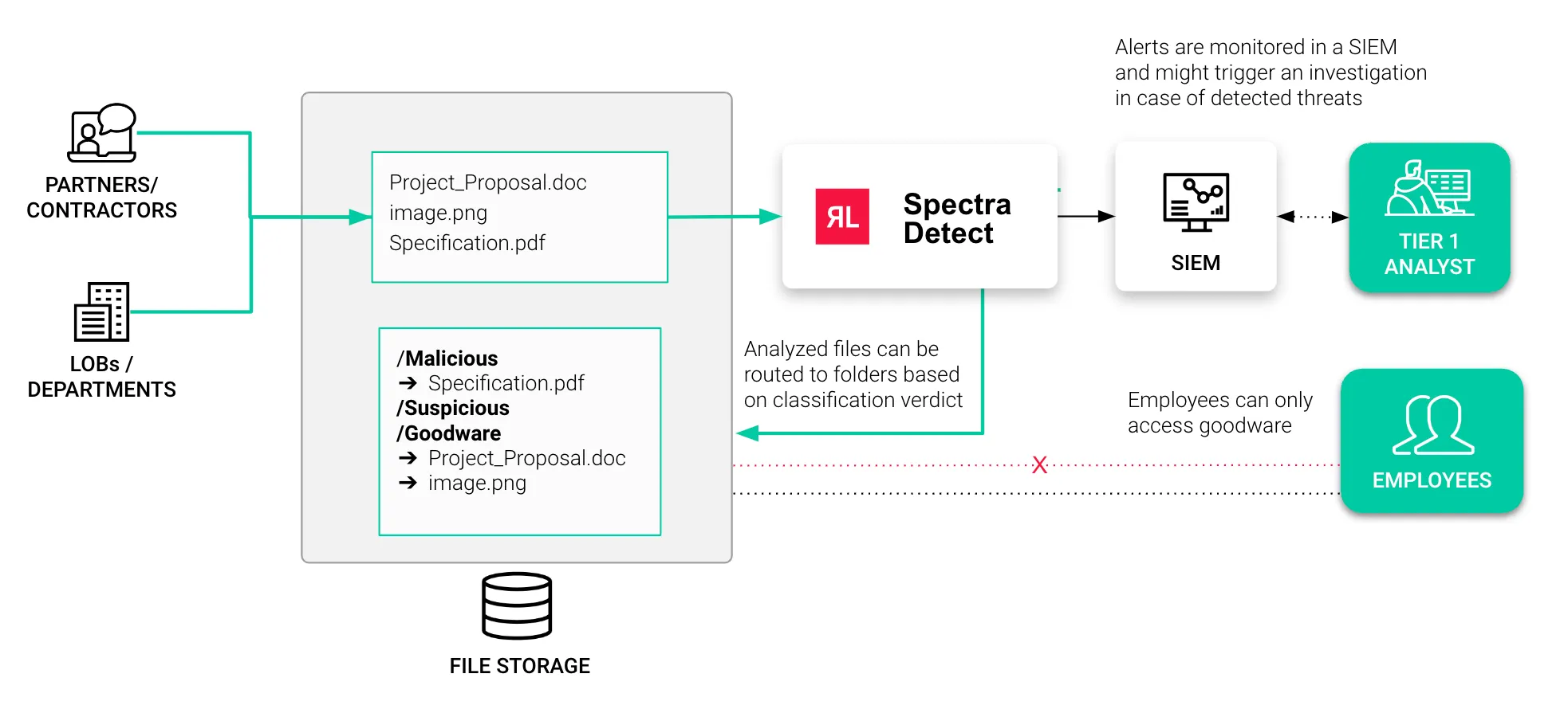 Spectra Detect Example File Analysis Workflow