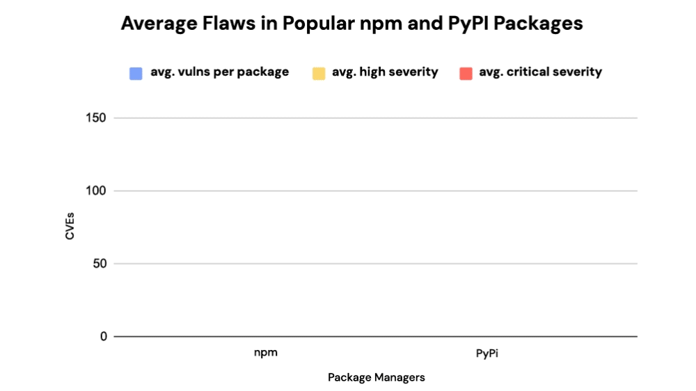 Average Flaws in Popular Packages