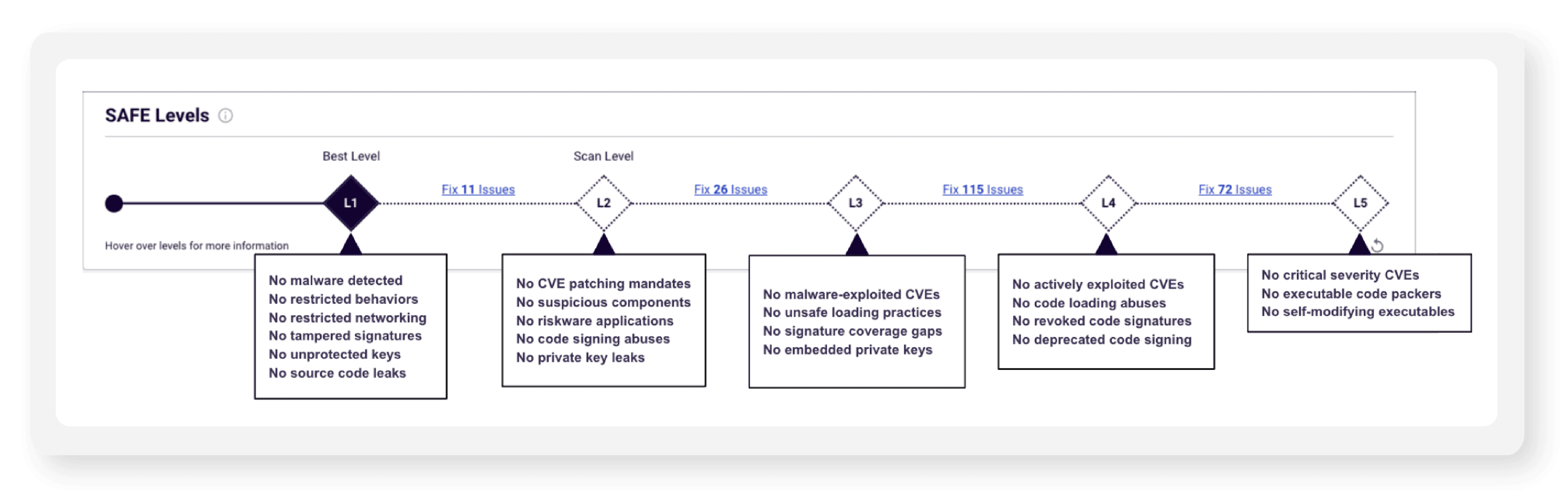SAFE Levels make it simple to gauge the risk that a specific software package presents to your business through a series of predefined, increasingly strict security policies.