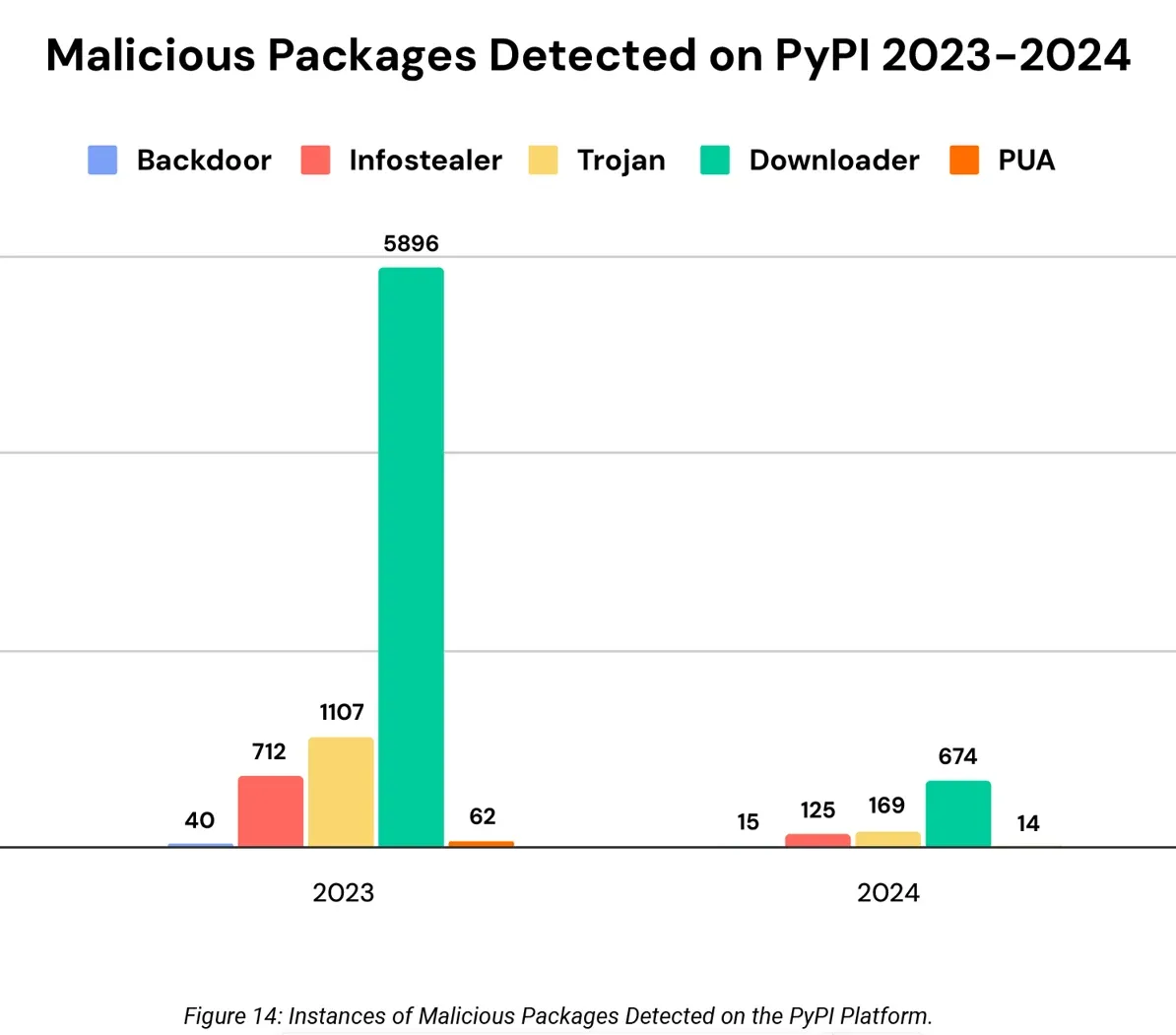 bar graph showing drop in malware from 2023 to 2024