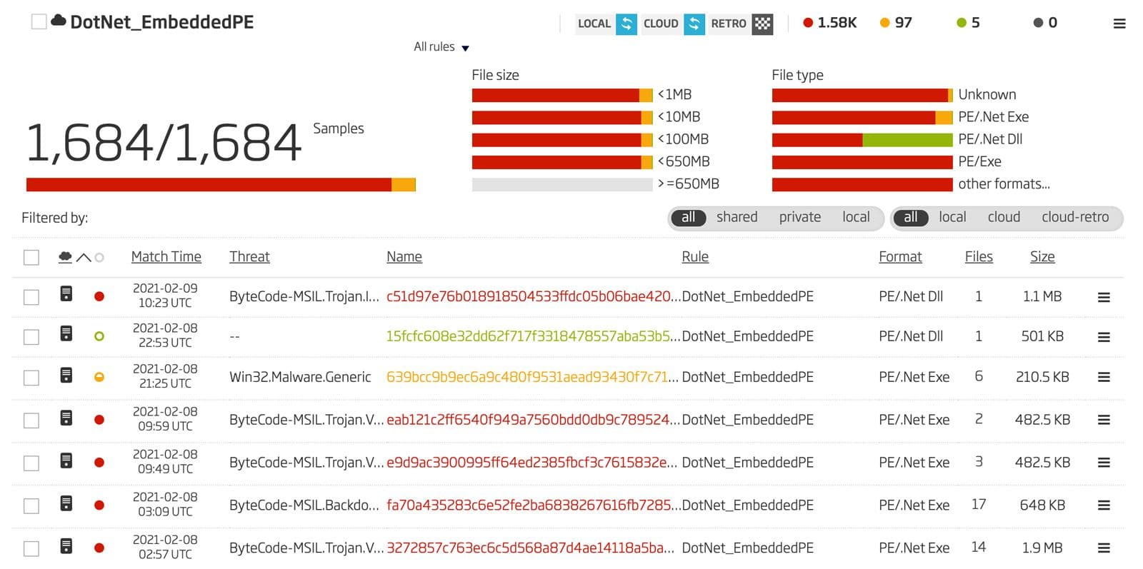 ReversingLabs results showing 1,684 malware samples detected by the DotNet_EmbeddedPE rule, with visual breakdowns by file type and size.