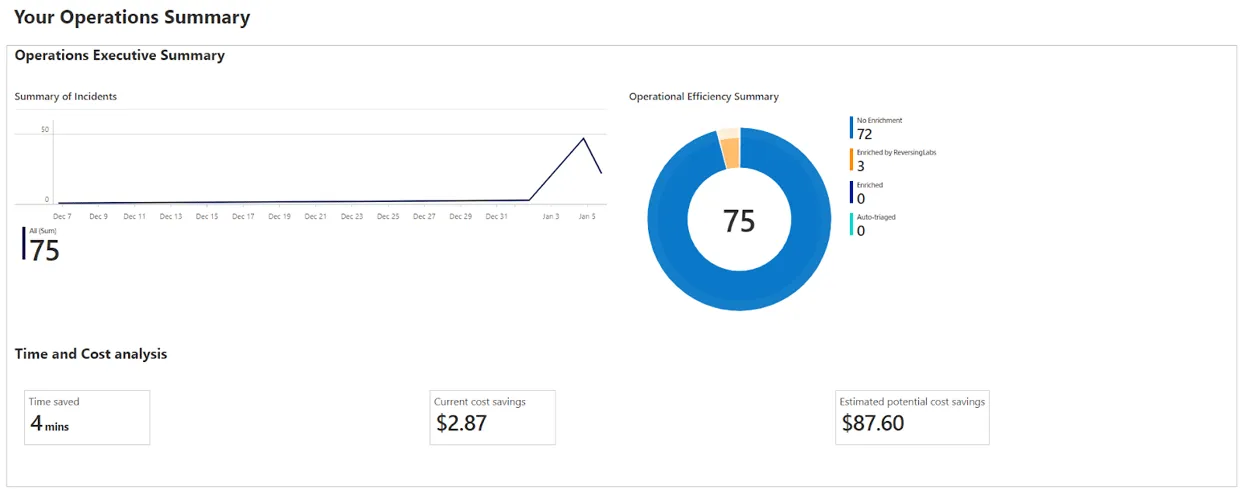 your operations summary