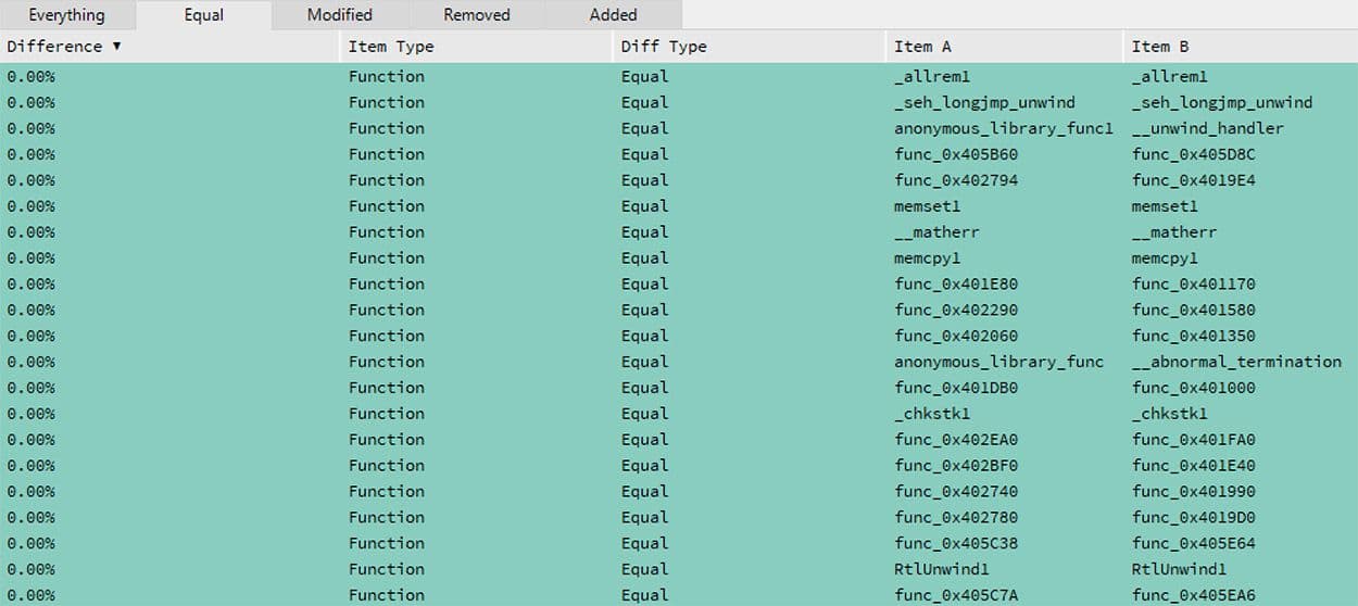 Binary Difference Showing Identical Functions