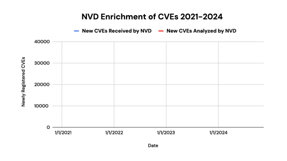NVD Enrichment of CVEs