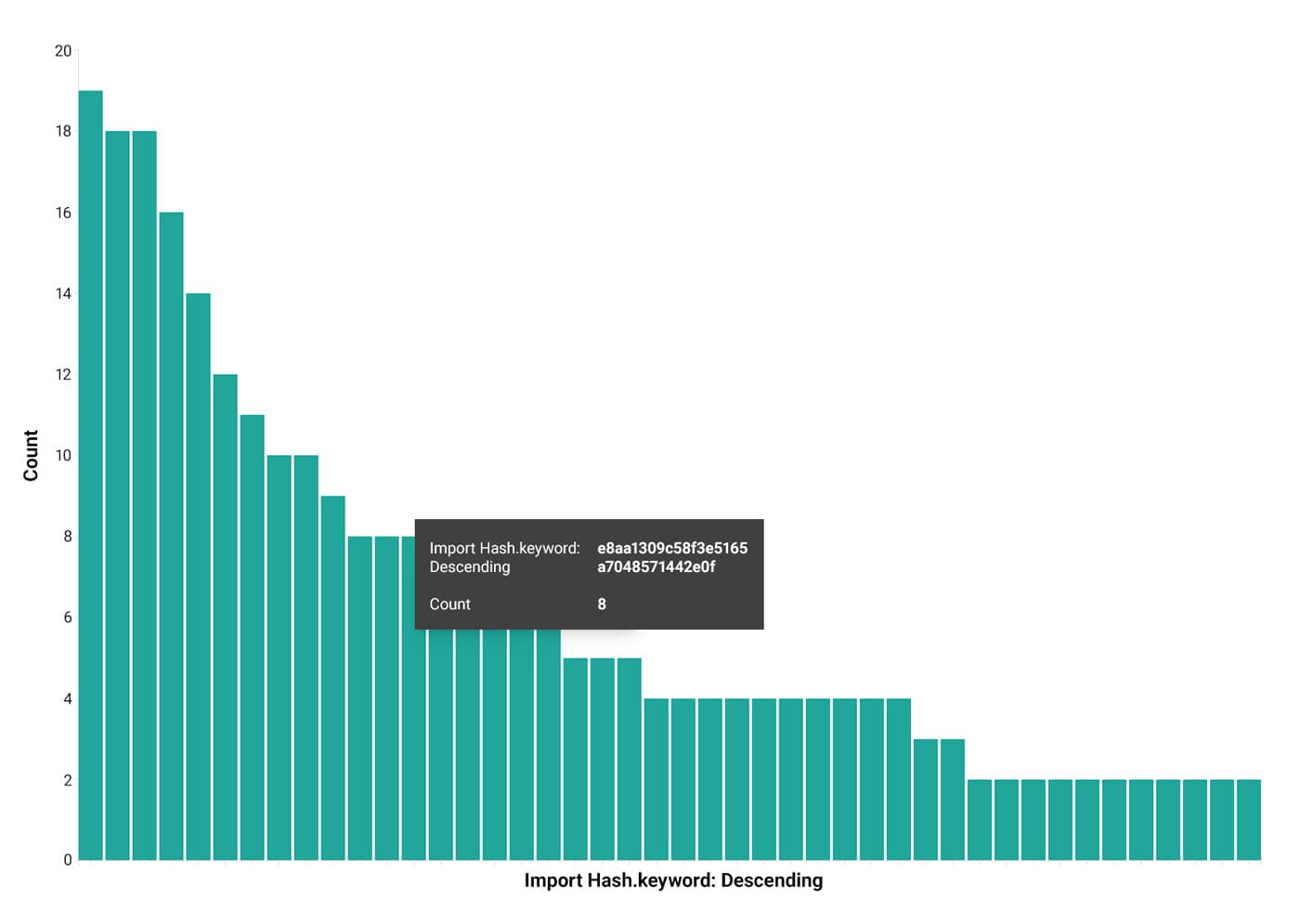 Bar chart of import hashes from analyzed samples, showing the most frequent imphash values, with e8aa1309c58f3e5165a7048571442e0f appearing 8 times.