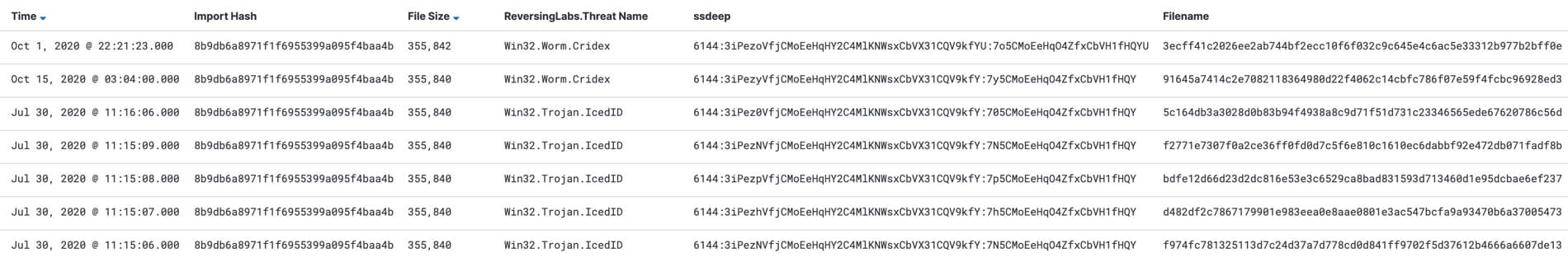 Table view correlating import hashes, file sizes, and threat names such as Cridex and IcedID, tied to multiple filenames and hashes—supporting malware family clustering.