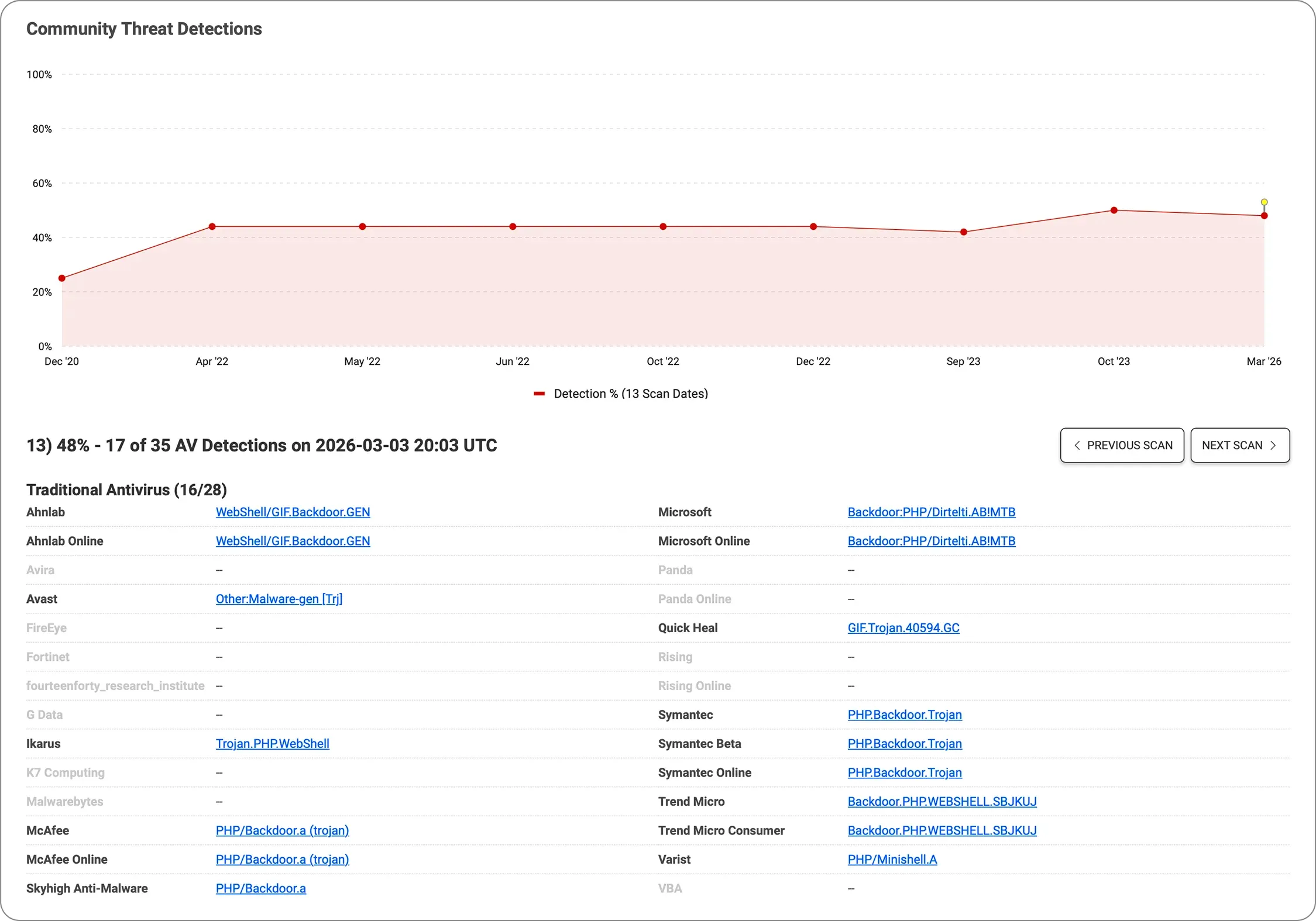 Community Threat Detections