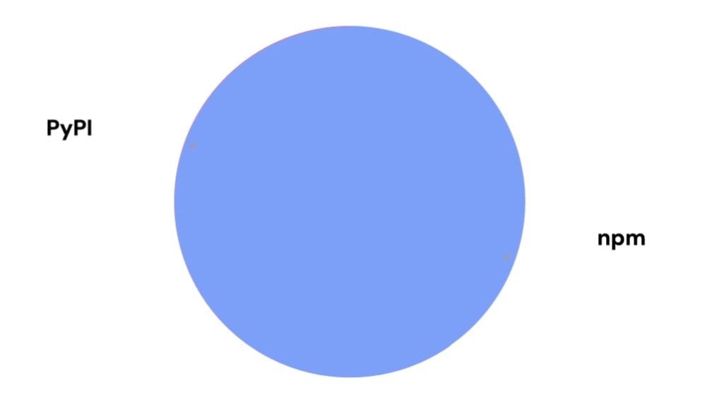 PyPi vs NPM Security