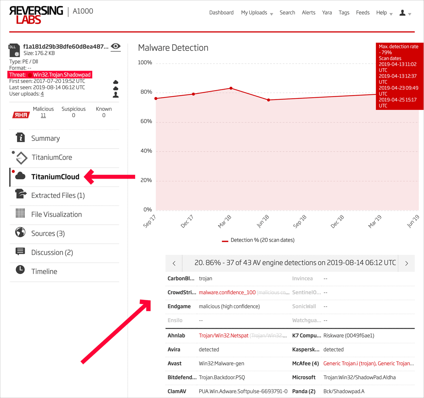 A1000 Threat and TitanumCloud Results