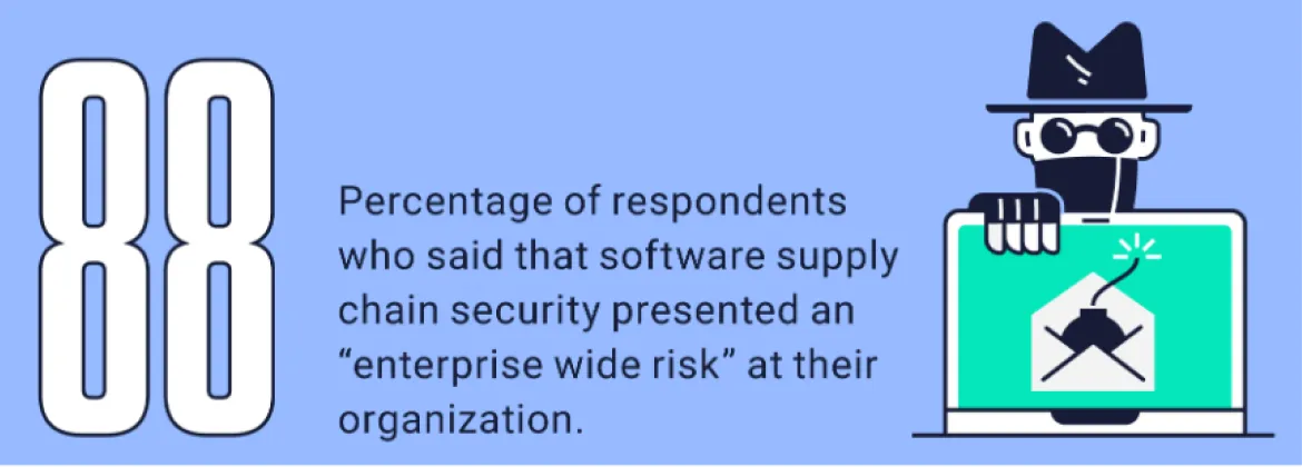 88 percent of respondents said that software supply chain security presented an enterprise wide risk at their organization