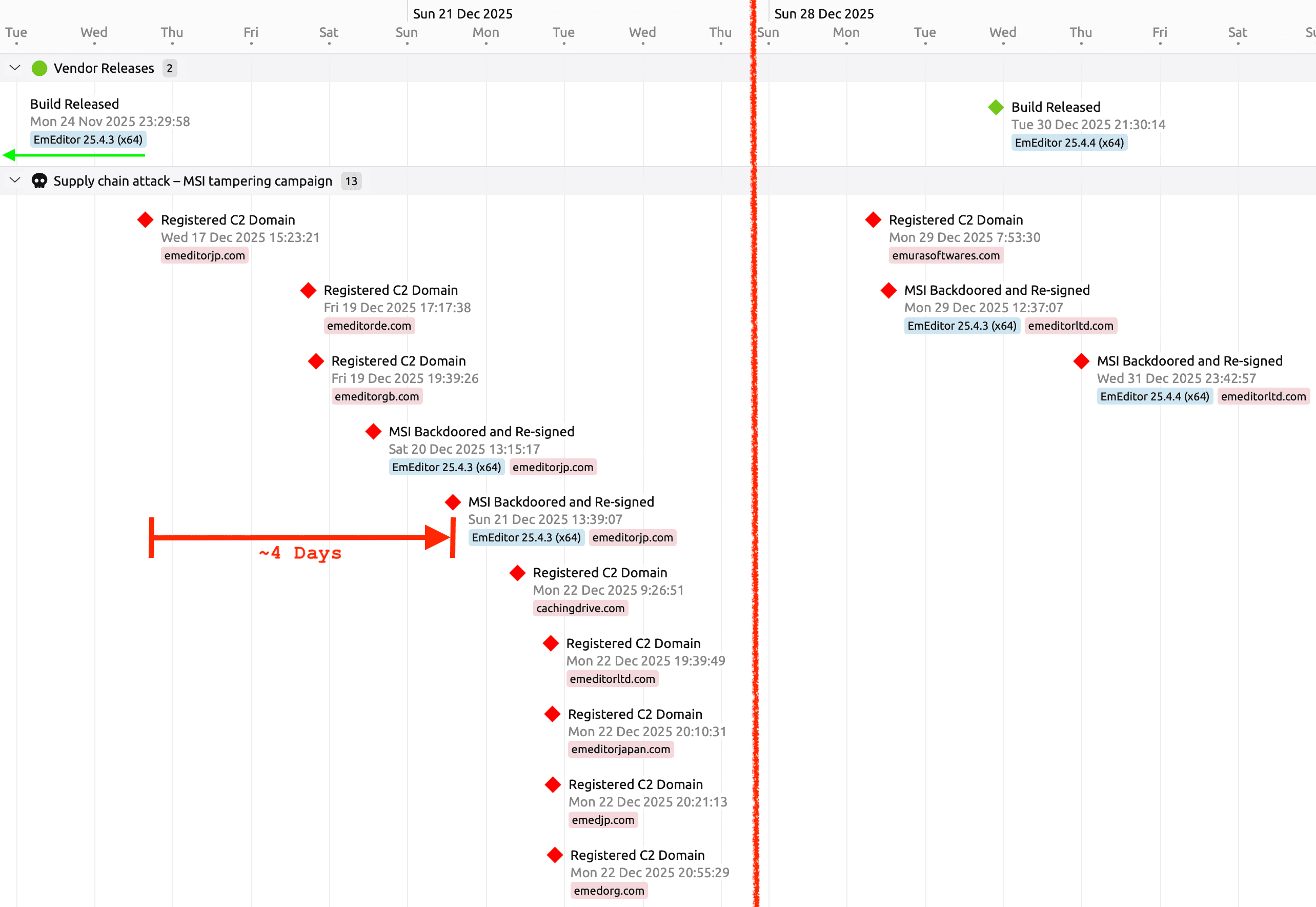 Supply chain attack timeline showing two attack waves