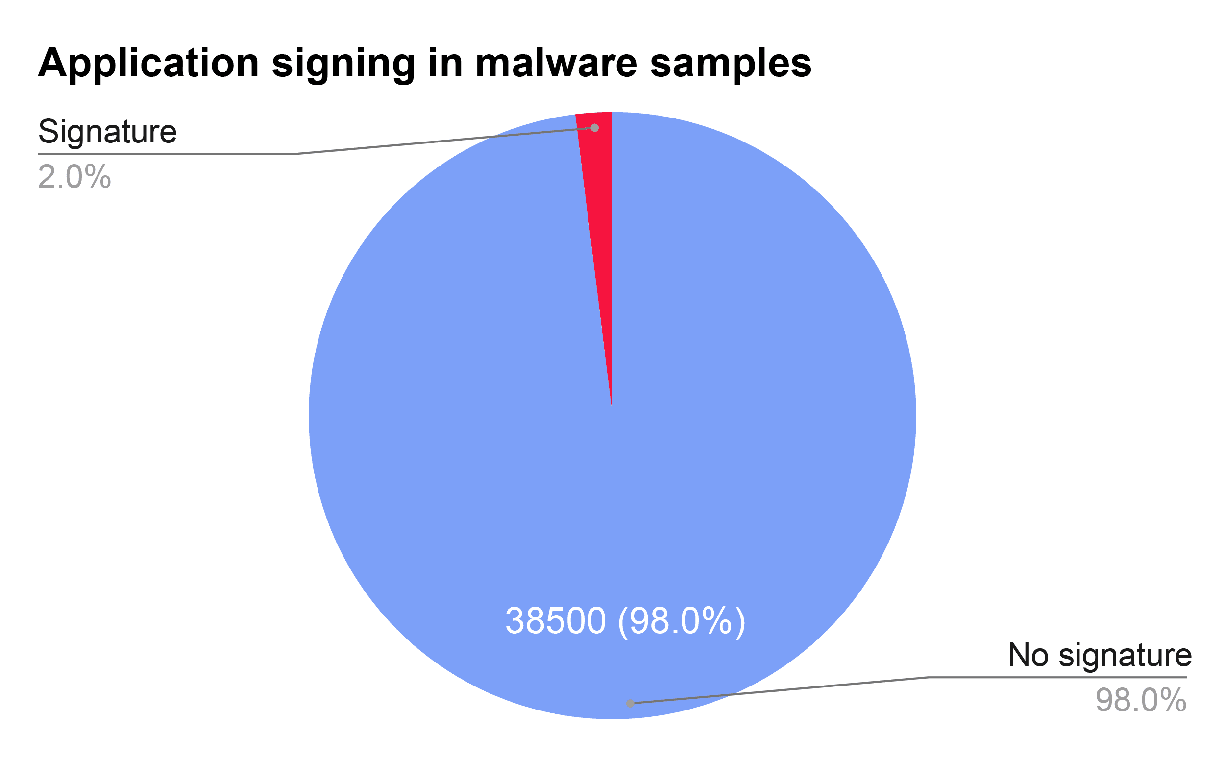 Application signing in malware samples