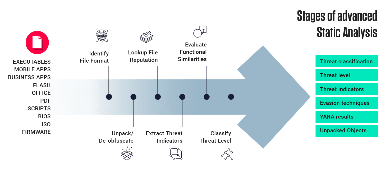 automated Static Analysis