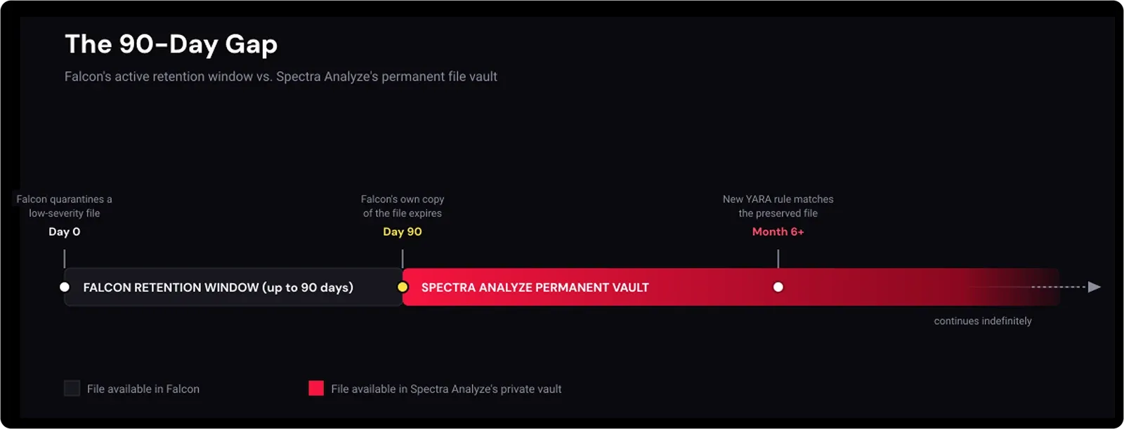 Falcon's up-to-90-day retention window vs. Spectra Analyze's permanent file vault, which continues indefinitely.