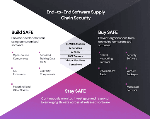End-to-End Software Supply Chain Security