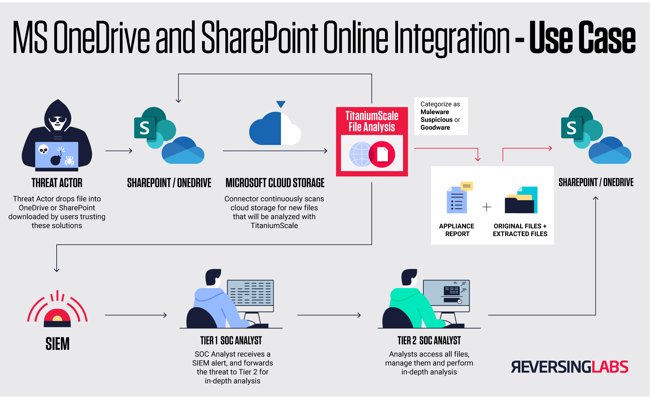 TitaniumScale file scanning flow with OneDrive and SharePoint