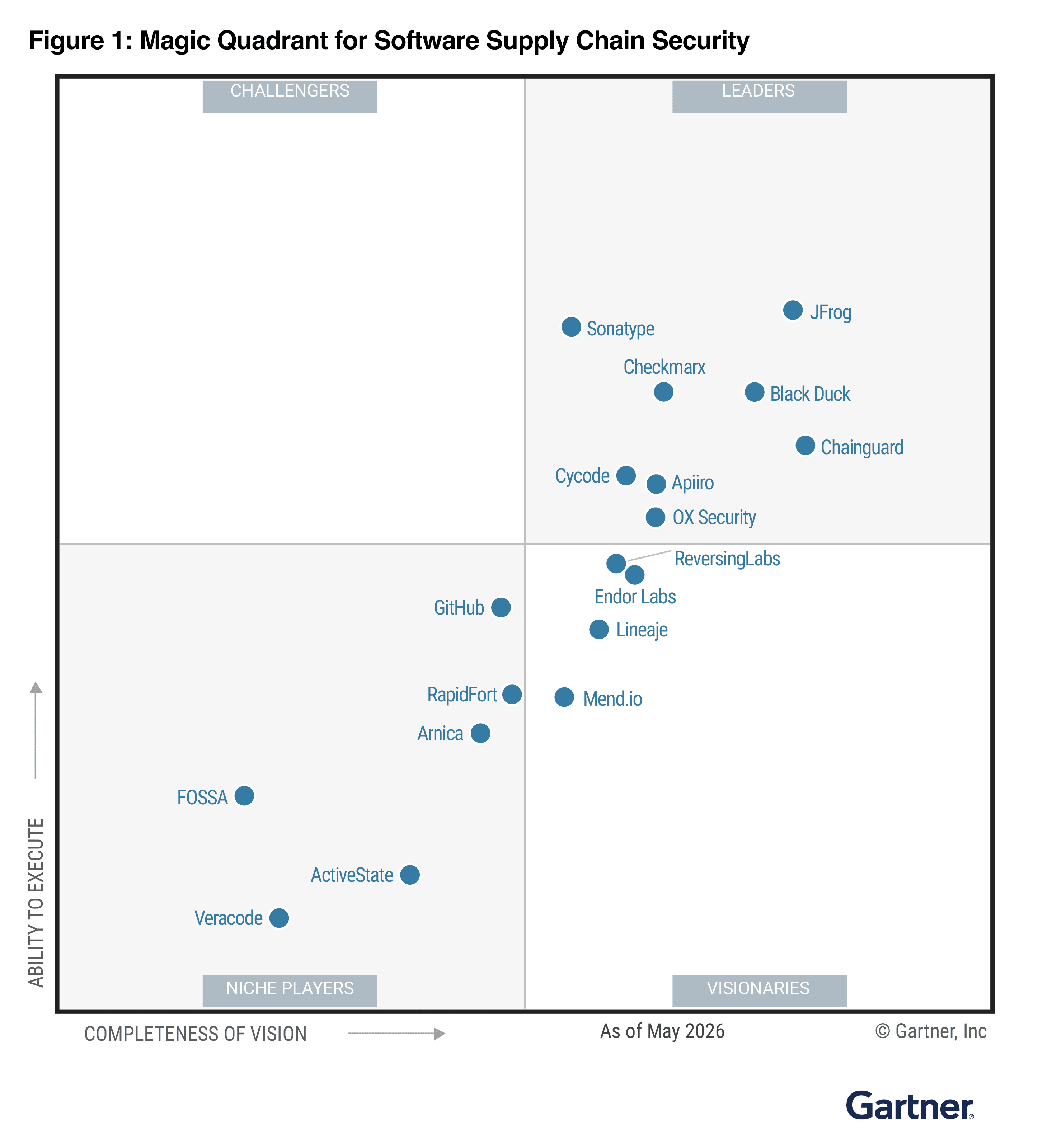 SSCS Gartner Magic Quadrant