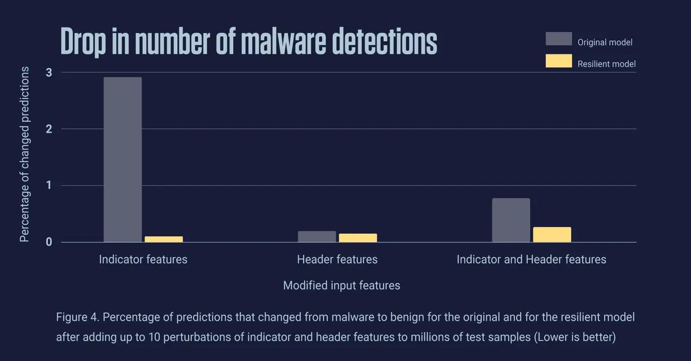 Percentage of predictions that changed from malware to benign for the original and for the resilient model after adding up to 10 perturbations of indicator and header features to millions of test samples (Lower is better)