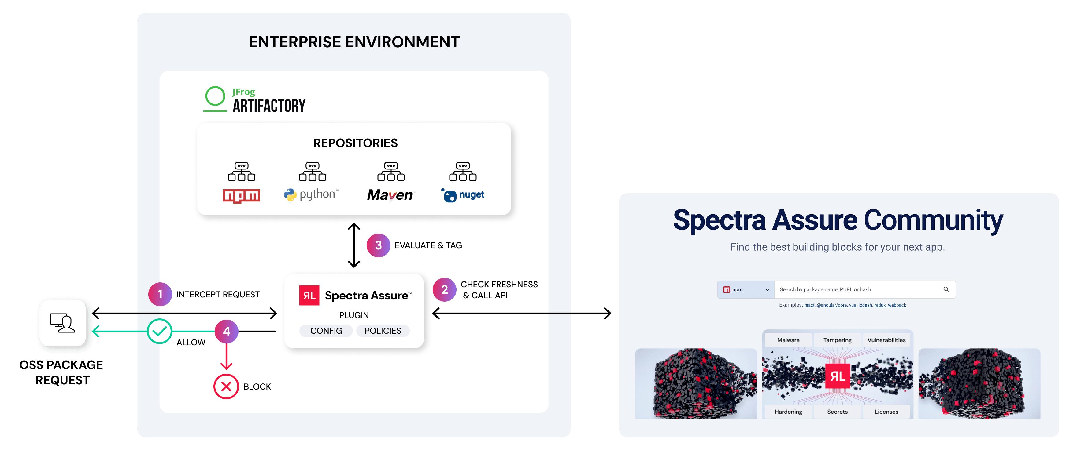 How The Spectra Assure Community Plugin for JFrog Artifactory Works