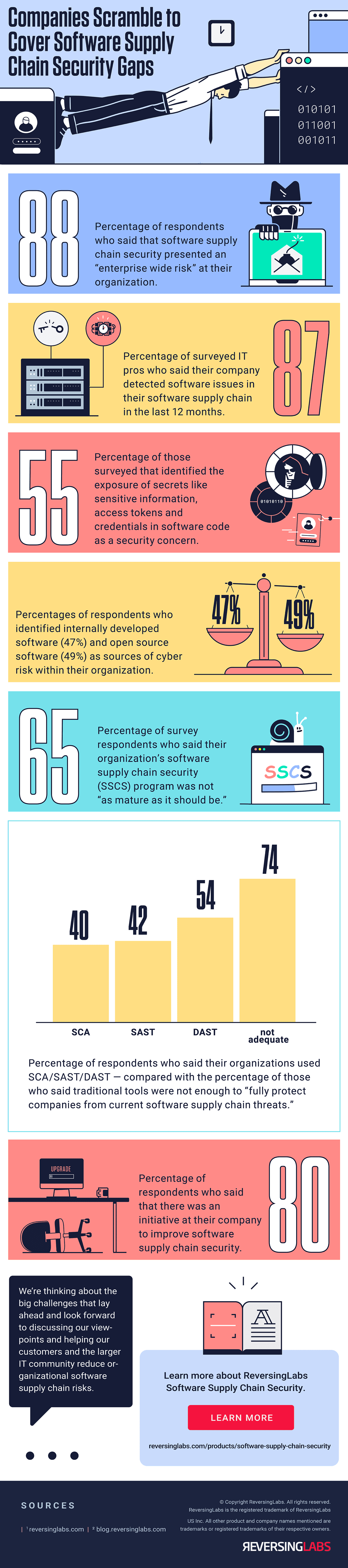 infographic breakdown of sscs survey