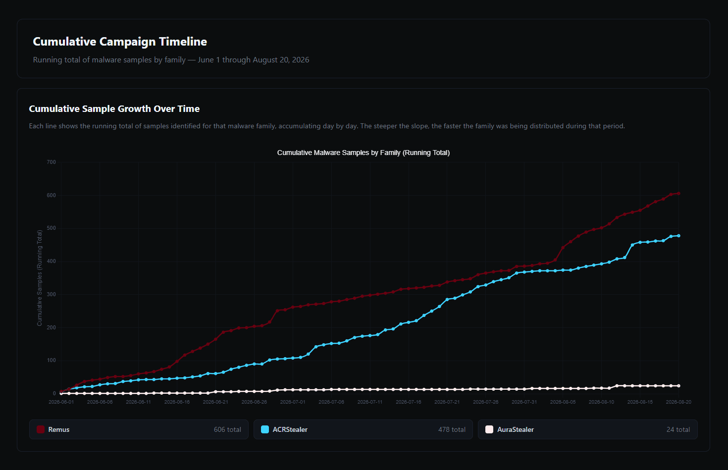 Image 2, A graph visualizing malware activity timeline for RemusStealer (red), AuraStealer (pink), ACRStealer (cyan), from June 1 to August 20 (Generated by Spectra Intelligence MCP).