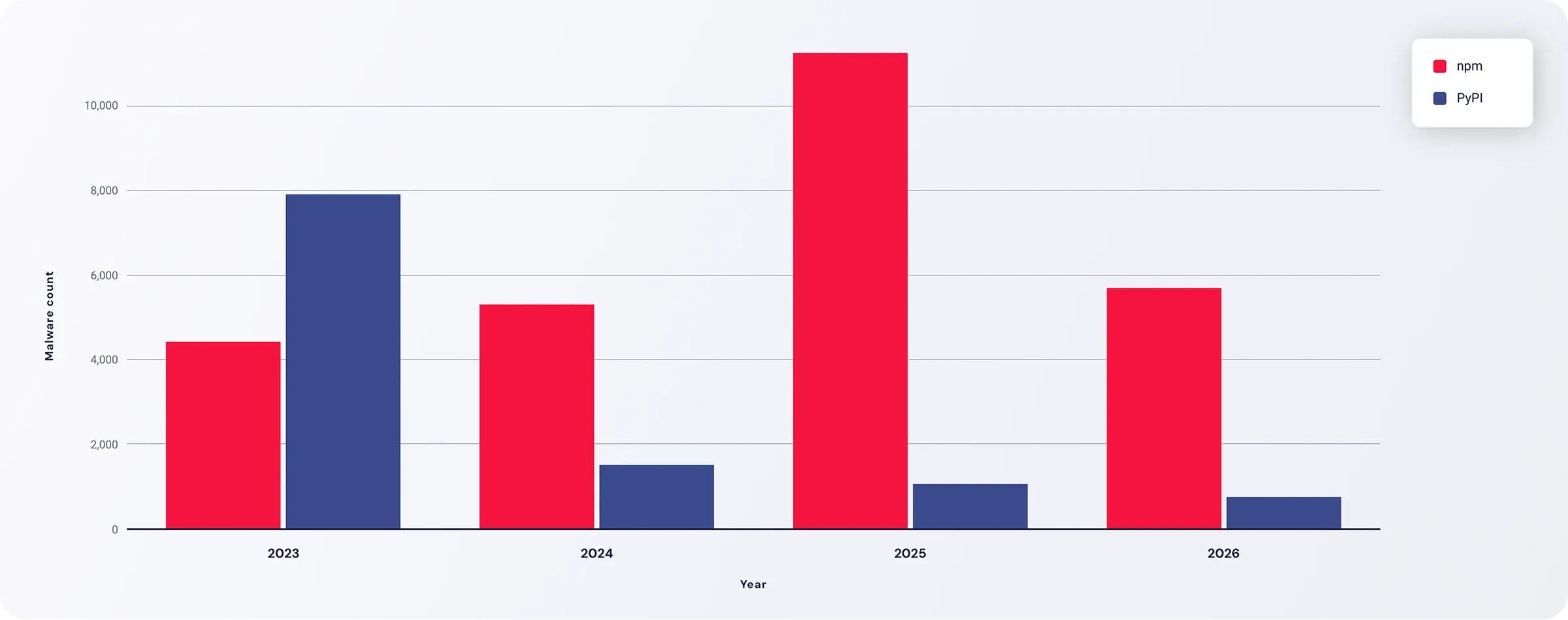 RL Malware count by year and January - August 2026.