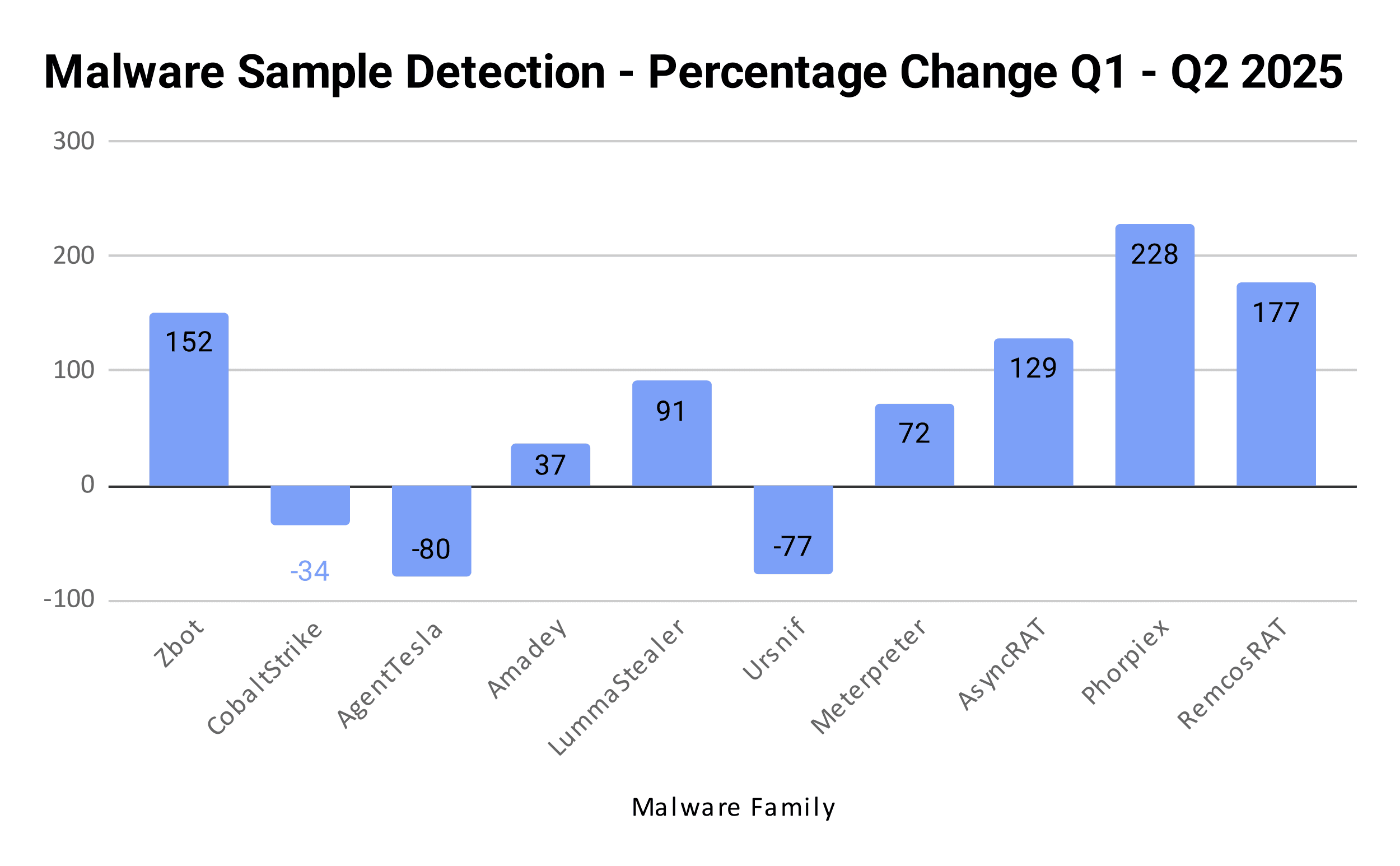 Malware Sample Detection - Percentage Change Q1 - Q2 2025