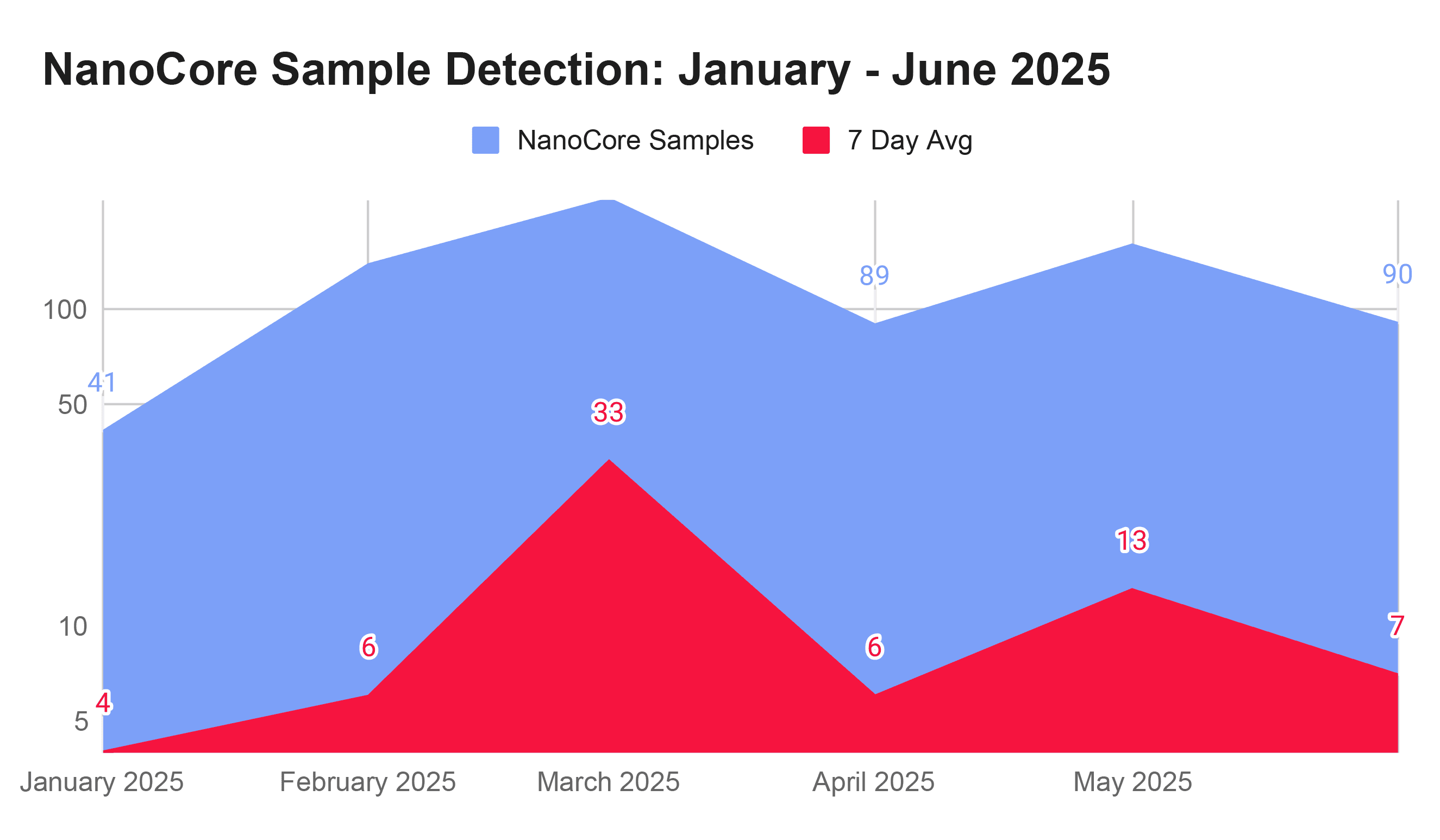 NanoCore Sample Detection January - June 2025