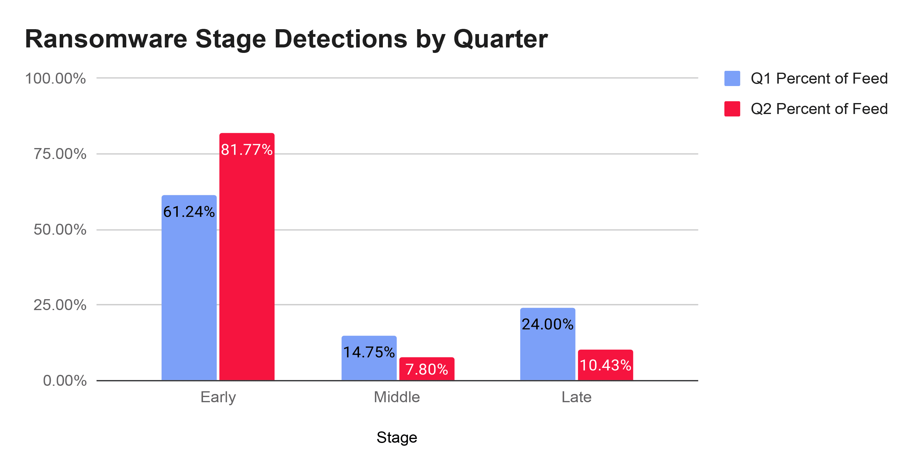 Ransomware Stage Detections by Quarter