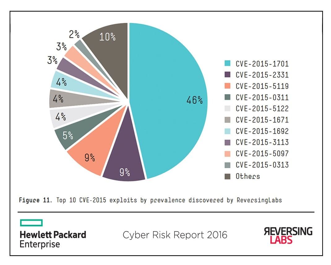 Pie chart showing the top 10 CVE-2015 exploits by prevalence, as discovered by ReversingLabs in the Hewlett Packard Enterprise Cyber Risk Report 2016. CVE-2015-1701 accounts for the largest share at 46%, followed by CVE-2015-2331 and CVE-2015-5119 at 9% each. Other notable CVEs include CVE-2015-0311 (5%), CVE-2015-5122, CVE-2015-1671, and CVE-2015-1692 (all 4%), and several others at 3% or below. The remaining 10% is categorized as 'Others'.