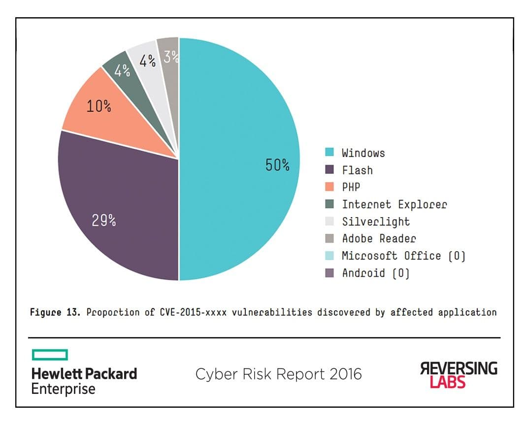 Pie chart illustrating the proportion of CVE-2015-xxxx vulnerabilities by affected application, from the Hewlett Packard Enterprise Cyber Risk Report 2016. Windows accounts for 50%, Flash 29%, PHP 10%, Internet Explorer and Silverlight 4% each, Adobe Reader 3%, and both Microsoft Office and Android show 0%. The chart reflects vulnerability distribution as reported by ReversingLabs.