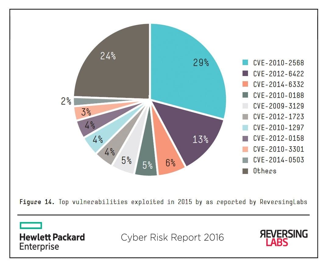 Pie chart showing the top vulnerabilities exploited in 2015, according to ReversingLabs data in the Hewlett Packard Enterprise Cyber Risk Report 2016. The largest segment (29%) is CVE-2010-2568, followed by CVE-2012-6422 at 13%. Other notable vulnerabilities include CVE-2014-6332 (6%), CVE-2010-0188 (5%), CVE-2009-3129 (5%), CVE-2012-1723, CVE-2010-1297, and CVE-2012-0158 (each 4%), CVE-2010-3301 (3%), and CVE-2014-0503 (2%). A remaining 24% is labeled as “Others.”