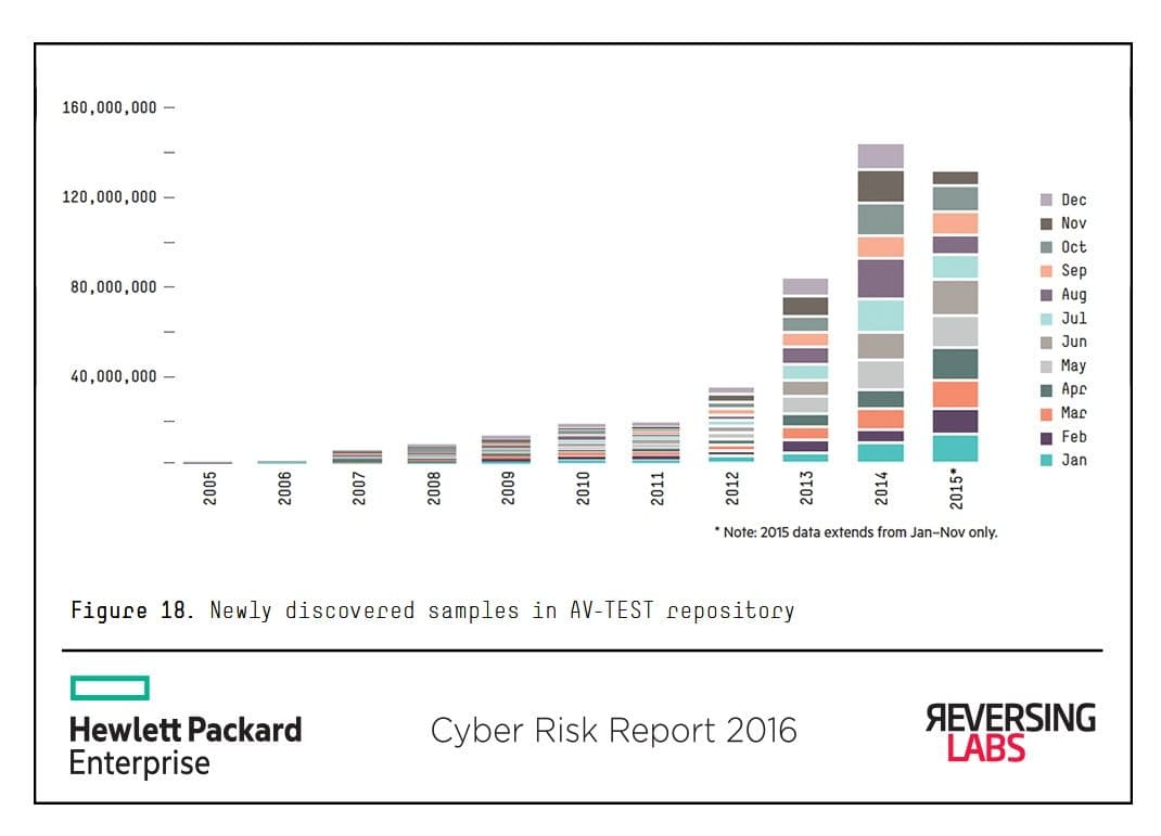 Bar chart titled "Newly discovered samples in AV-TEST repository" from the Hewlett Packard Enterprise Cyber Risk Report 2016. It shows a dramatic rise in malware samples from 2005 to 2015, with bars broken down by month. Monthly color segments indicate sample volume per month. The total number of discovered samples peaks in 2014 at over 140 million. 2015 data is slightly lower but only covers January to November. The chart emphasizes the accelerating pace of malware creation over time.