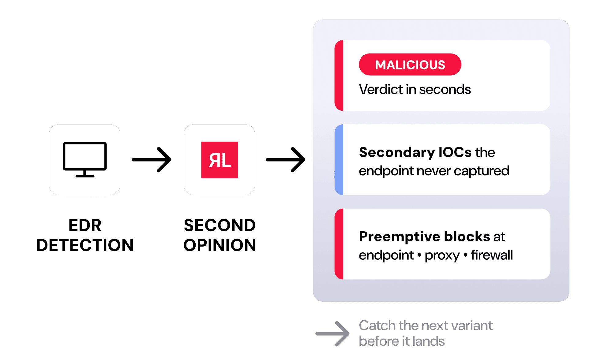 Verify Every EDR Detection