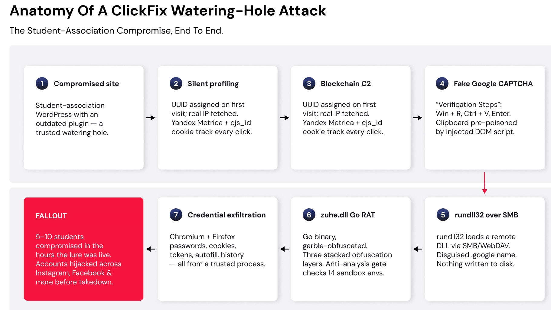 Anatomy of a watering hole attack