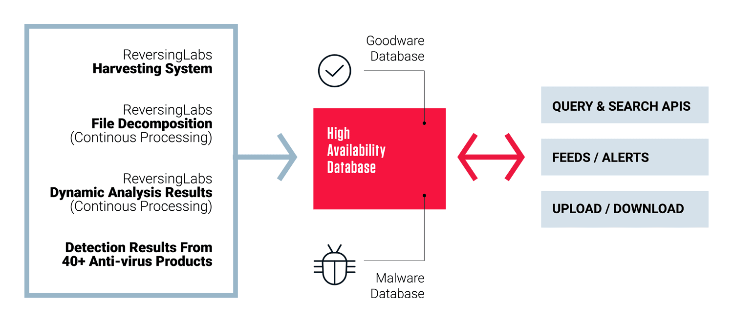 How ReversingLabs Threat Intelligence Repository Is Curated
