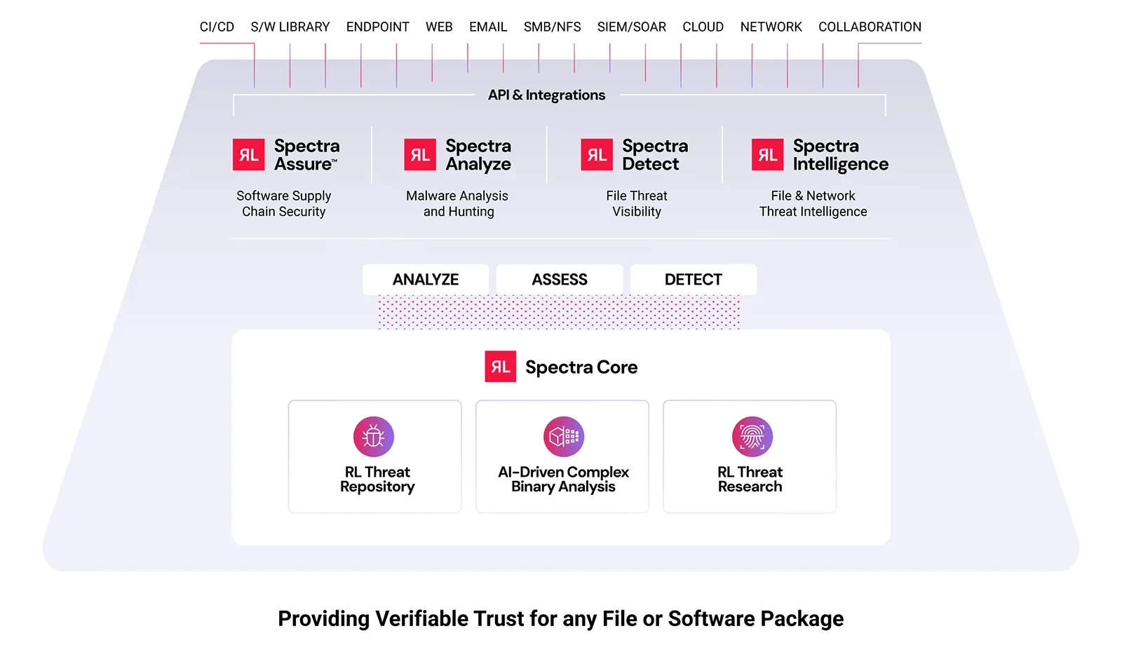 ReversingLabs Introduces Spectra: A Unified Suite for Advanced File  Analysis and Malware Detection | ReversingLabs