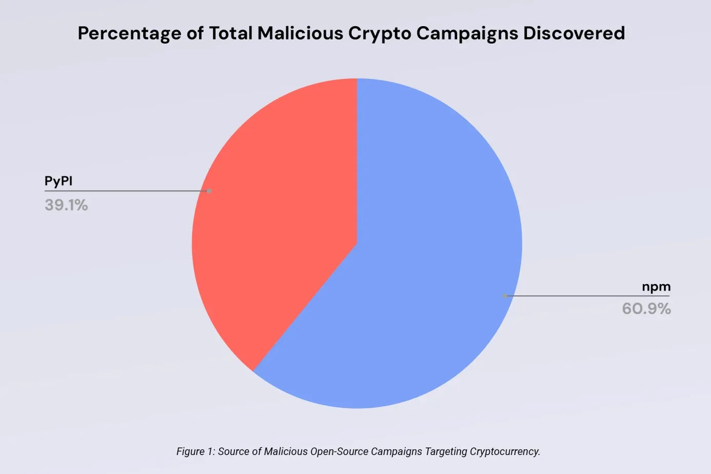 Crypto malware attacks: 23 supply chain incidents set off alarms |  ReversingLabs