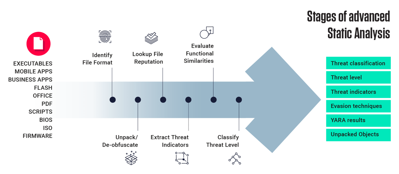 Automated Static Analysis