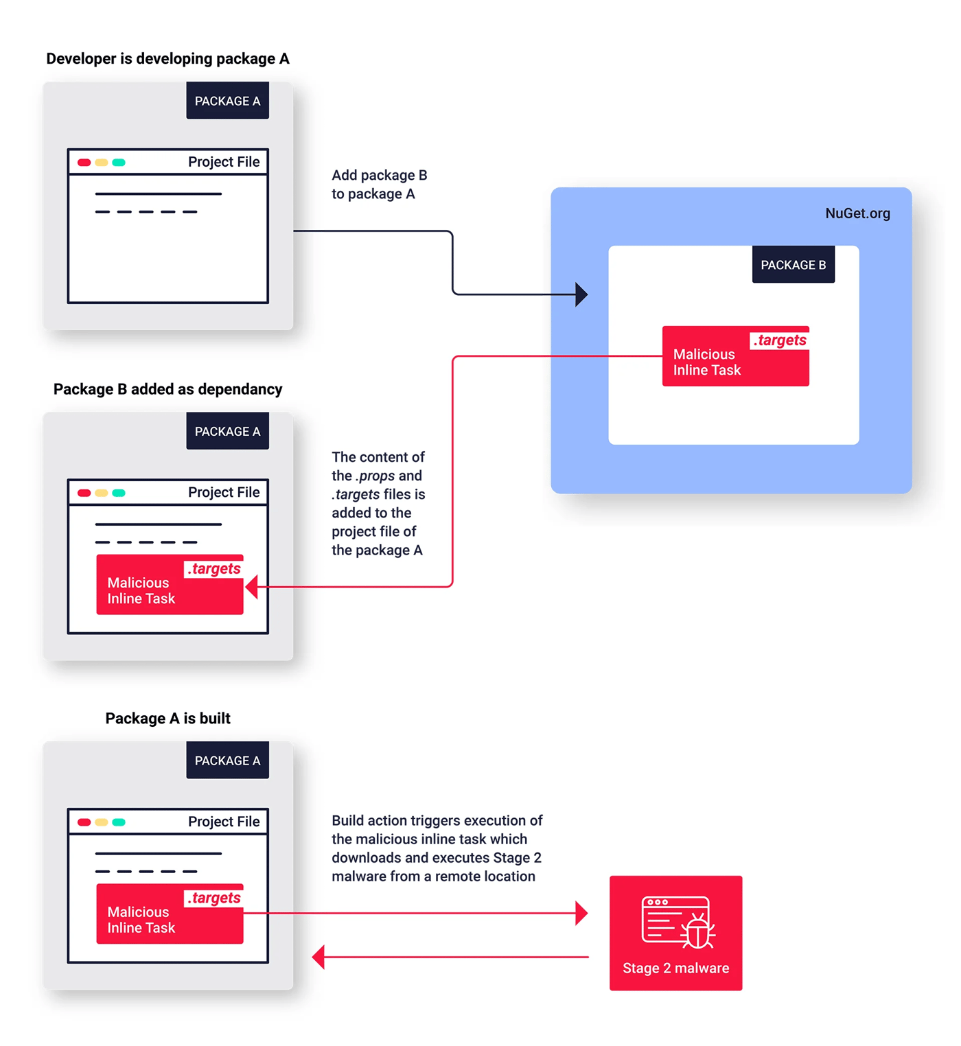 Utilizing MSBuild integrations