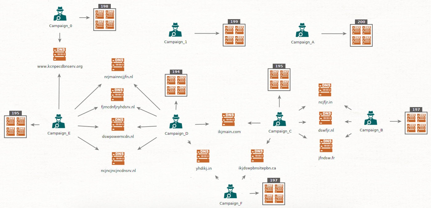 Campaign correlation and connectivity