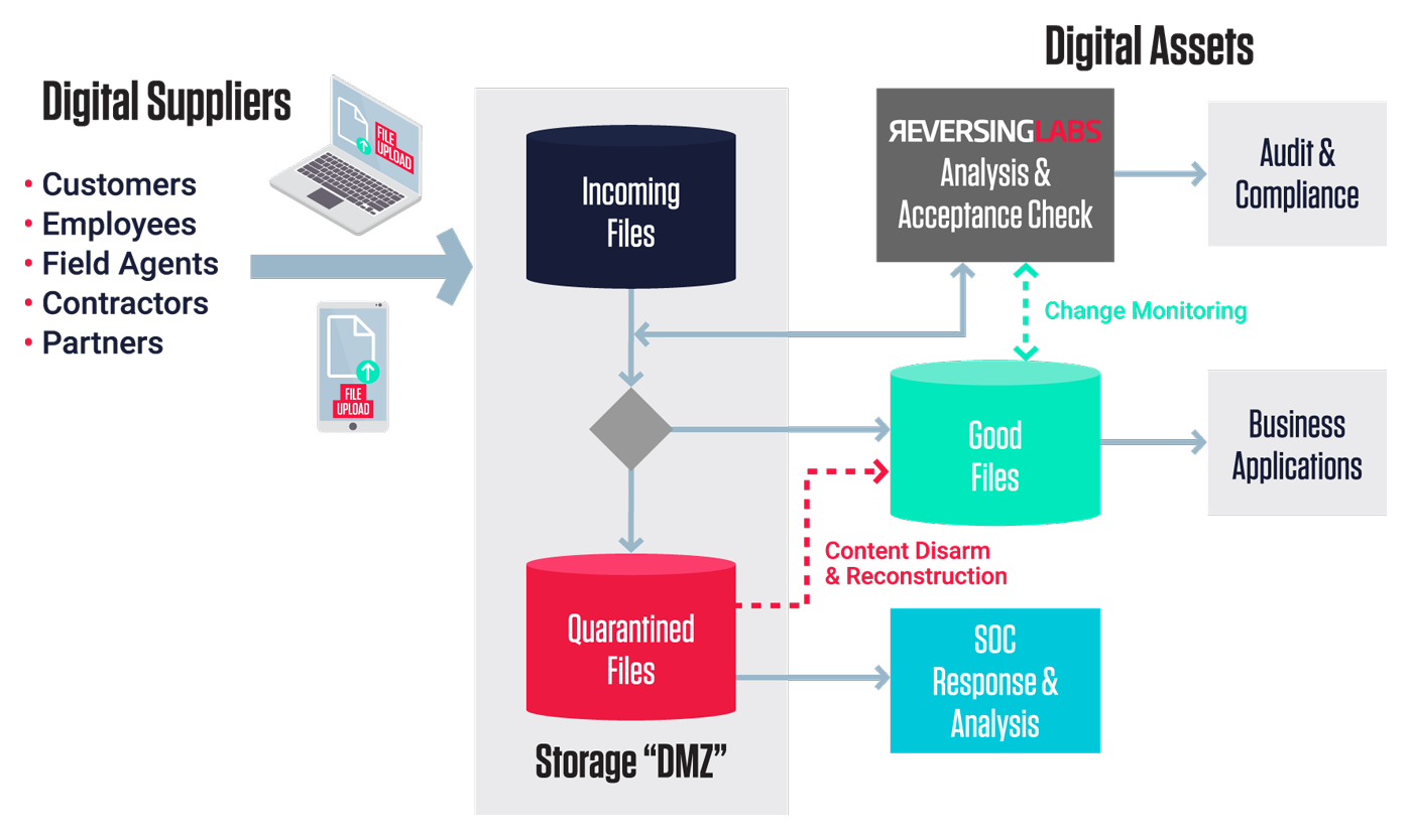 Figure 1: Digital Process for File Upload