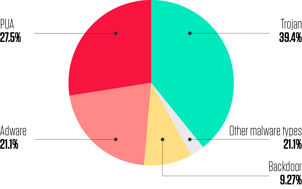 Distribution of macOS Malware Types