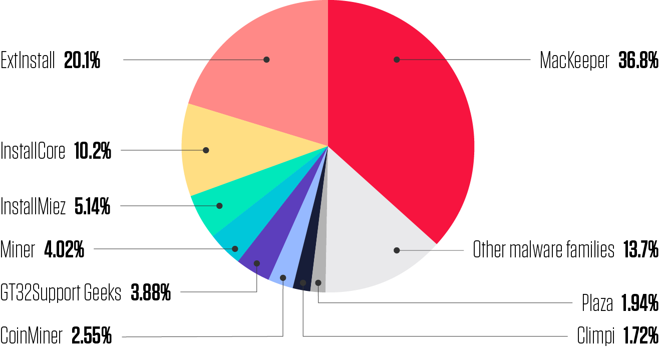 Distribution of macOS PUA Families