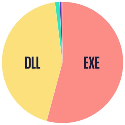 Libmagic Analysis of Embedded Payloads
